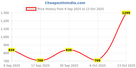 in.puma.com puma Graphics Youth Relaxed Fit Tee puma Price History Graph from 9 Sep 2025 to 12 Oct 2025