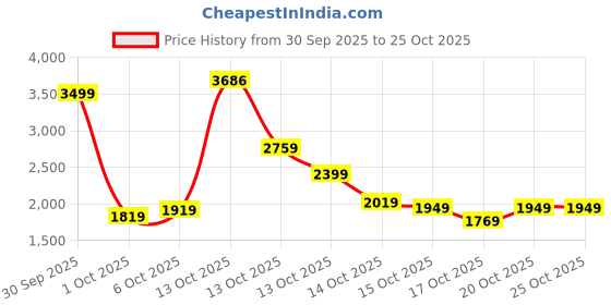 in.puma.com puma Grint Men's Golf Polo Shirt puma Price History Graph from 30 Sep 2025 to 25 Oct 2025