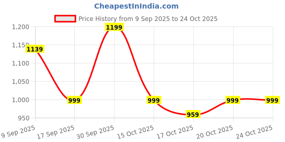 in.puma.com puma Heather Cat Women's Training T-shirt puma Price History Graph from 9 Sep 2025 to 23 Oct 2025