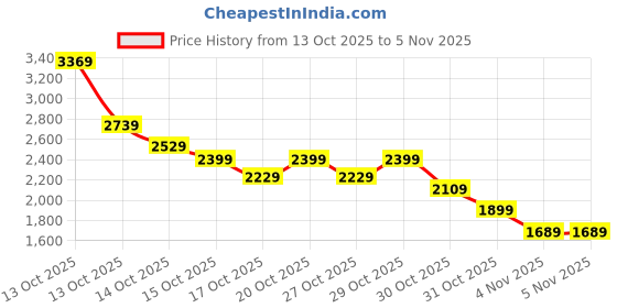 in.puma.com puma HER Comfort Women's High-Waist Sweat Pants puma Price History Graph from 13 Oct 2025 to 4 Nov 2025