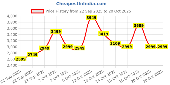in.puma.com puma HER Winterized Women's Pants puma Price History Graph from 22 Sep 2025 to 20 Oct 2025