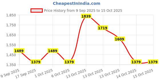 in.puma.com puma HER Women's 5" High-Waist Shorts puma Price History Graph from 9 Sep 2025 to 14 Oct 2025