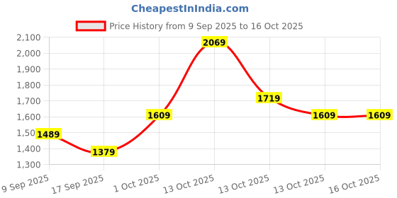 in.puma.com puma HER Women's 5" High-Waist Shorts puma Price History Graph from 9 Sep 2025 to 16 Oct 2025