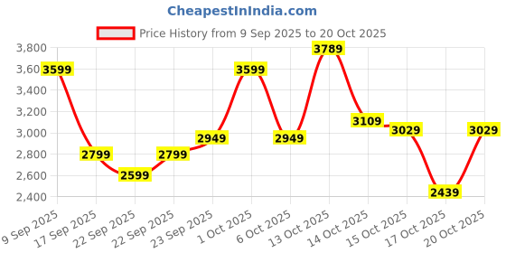 in.puma.com puma HER Women’s Fleece Straight Pants puma Price History Graph from 9 Sep 2025 to 20 Oct 2025