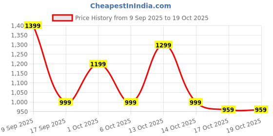 in.puma.com puma HER Women's Half Moon Bag puma Price History Graph from 9 Sep 2025 to 19 Oct 2025