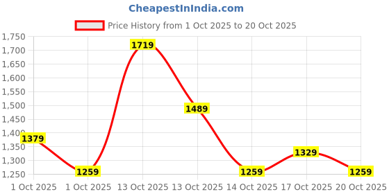 in.puma.com puma HER Women's High-Waist Leggings puma Price History Graph from 1 Oct 2025 to 19 Oct 2025