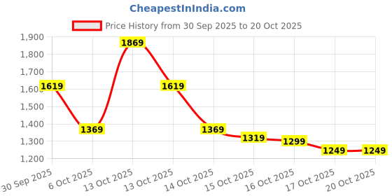 in.puma.com puma HER Women's High-Waist Leggings puma Price History Graph from 30 Sep 2025 to 18 Oct 2025