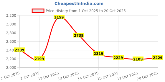 in.puma.com puma HER Women's High-Waist Pants puma Price History Graph from 1 Oct 2025 to 19 Oct 2025