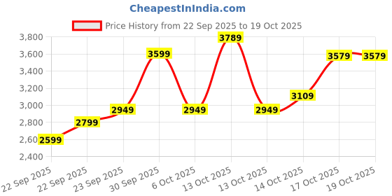 in.puma.com puma HER Women's High-Waist Pants puma Price History Graph from 22 Sep 2025 to 18 Oct 2025