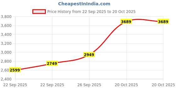 in.puma.com puma HER Women's Pants puma Price History Graph from 22 Sep 2025 to 20 Oct 2025