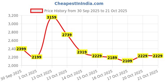 in.puma.com puma HER Women's Pants puma Price History Graph from 30 Sep 2025 to 20 Oct 2025