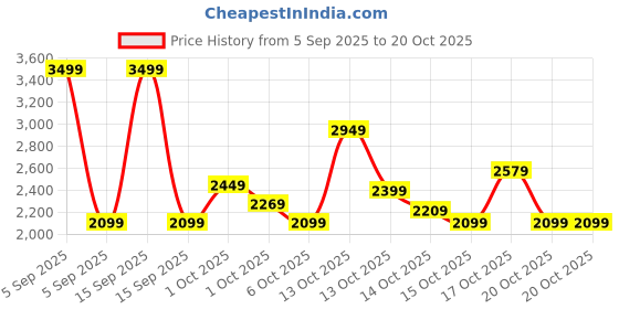 in.puma.com puma HER Women's Skirt puma Price History Graph from 5 Sep 2025 to 20 Oct 2025