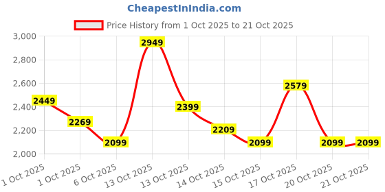 in.puma.com puma HER Women's Skirt puma Price History Graph from 1 Oct 2025 to 20 Oct 2025
