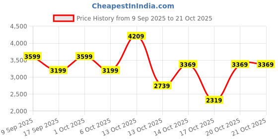 in.puma.com puma HER Women's Straight Pants puma Price History Graph from 9 Sep 2025 to 20 Oct 2025