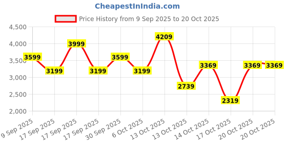 in.puma.com puma HER Women's Straight Pants puma Price History Graph from 9 Sep 2025 to 20 Oct 2025