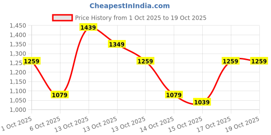 in.puma.com puma HER Women's Tee puma Price History Graph from 1 Oct 2025 to 19 Oct 2025
