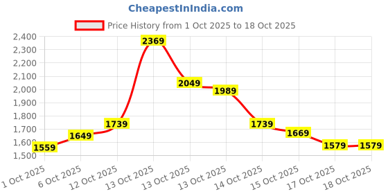 in.puma.com puma High Impact Eversculpt Women's Training Bra puma Price History Graph from 1 Oct 2025 to 18 Oct 2025