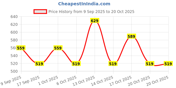 in.puma.com puma Hill Camp Face Mask Pack of 2 puma Price History Graph from 9 Sep 2025 to 20 Oct 2025