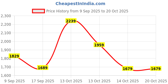 in.puma.com puma Hooded Backpack puma Price History Graph from 9 Sep 2025 to 19 Oct 2025