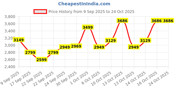 in.puma.com puma Hoopaverse Men’s Moisture-Wicking Basketball Jersey puma Price History Graph from 9 Sep 2025 to 23 Oct 2025
