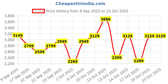 in.puma.com puma Hoopaverse Men’s Printed 6" Basketball Shorts puma Price History Graph from 9 Sep 2025 to 22 Oct 2025