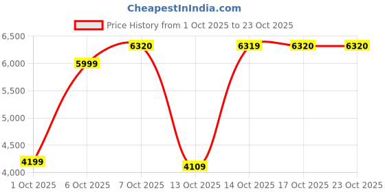 in.puma.com puma HOOPAVERSE Men's Relaxed Windbreaker Jacket puma Price History Graph from 1 Oct 2025 to 23 Oct 2025