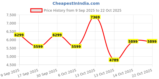 in.puma.com puma HOOPERS HOTLINE Men's Cotton Pullover Hoodie puma Price History Graph from 9 Sep 2025 to 22 Oct 2025