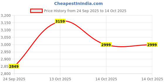 in.puma.com puma Hoopocalypse Oversized Basketball Tee puma Price History Graph from 24 Sep 2025 to 13 Oct 2025