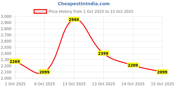 in.puma.com puma HOOPS x HARRY POTTER™ Women's Oversized Basketball Tee puma Price History Graph from 1 Oct 2025 to 15 Oct 2025