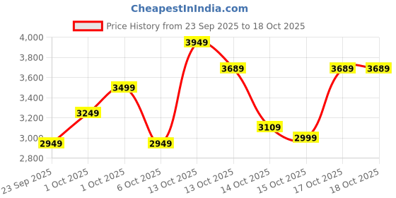 in.puma.com puma HOOPS x HARRY POTTER™ Women's Relaxed Fit Basketball Shorts puma Price History Graph from 23 Sep 2025 to 18 Oct 2025