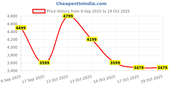 in.puma.com puma HOOPS x LAFRANCÉ Basketball Backpack puma Price History Graph from 9 Sep 2025 to 18 Oct 2025