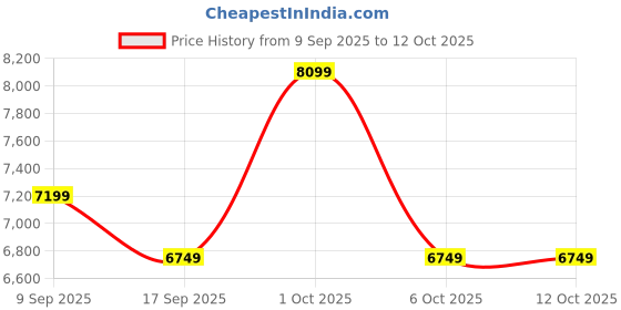 in.puma.com puma Hoops x Polar Express Men's Basketball Sweater puma Price History Graph from 9 Sep 2025 to 12 Oct 2025