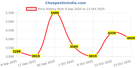in.puma.com puma Hoops x Polar Express Men's Relaxed Fit Basketball PJ Pants puma Price History Graph from 9 Sep 2025 to 13 Oct 2025