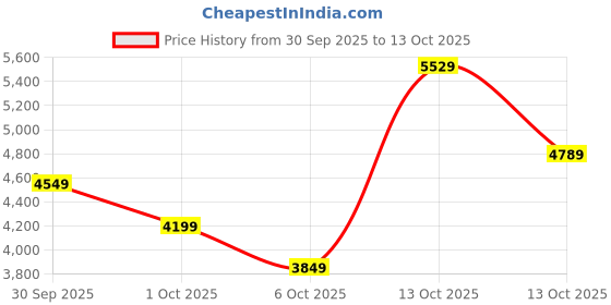 in.puma.com puma HOOPS x SCOOBY DOO Men's Basketball Pants puma Price History Graph from 30 Sep 2025 to 13 Oct 2025