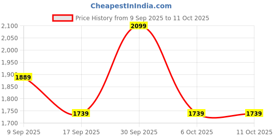 in.puma.com puma House of Graphics Ace Men's Relaxed Tee puma Price History Graph from 9 Sep 2025 to 11 Oct 2025