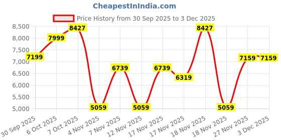 in.puma.com puma House of Graphics Men's Relaxed Fit Hoodie puma Price History Graph from 30 Sep 2025 to 2 Dec 2025