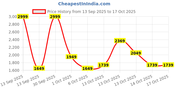 in.puma.com puma HYPERNATURAL Women's 5" Short Tights puma Price History Graph from 13 Sep 2025 to 15 Oct 2025