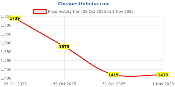 in.puma.com puma Iconic MCS Baby Terry Men's Shorts puma Price History Graph from 29 Oct 2025 to 30 Oct 2025