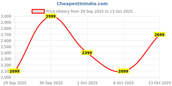 in.puma.com puma Ignite Gym Barrel Bag puma Price History Graph from 29 Sep 2025 to 13 Oct 2025