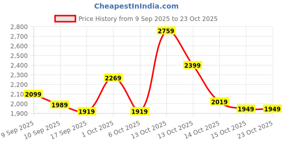 in.puma.com puma Individual Men's Court Polo puma Price History Graph from 9 Sep 2025 to 23 Oct 2025