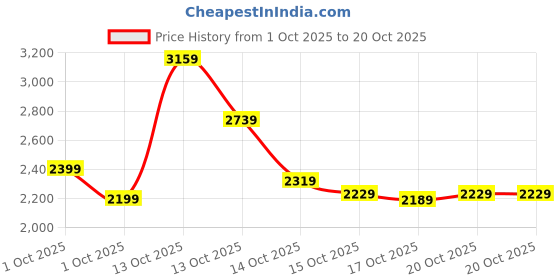 in.puma.com puma IndividualBLAZE Women's 1/4 Zip Football Top puma Price History Graph from 1 Oct 2025 to 20 Oct 2025
