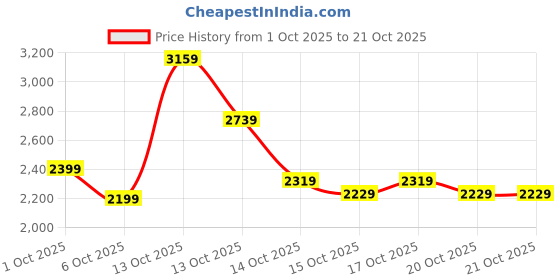 in.puma.com puma IndividualBLAZE Women's Football Pants puma Price History Graph from 1 Oct 2025 to 20 Oct 2025