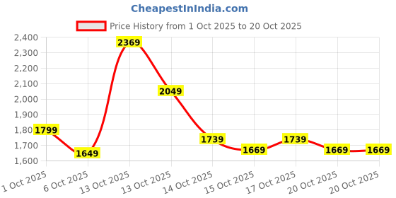 in.puma.com puma IndividualBLAZE Women's Football Shorts puma Price History Graph from 1 Oct 2025 to 20 Oct 2025