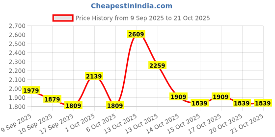 in.puma.com puma IndividualBLAZE Women's Football Shorts puma Price History Graph from 9 Sep 2025 to 21 Oct 2025