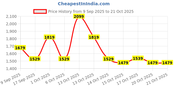 in.puma.com puma individualBLAZE Women's Football Shorts puma Price History Graph from 9 Sep 2025 to 20 Oct 2025