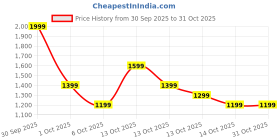 in.puma.com puma IndividualLIGA Graphic Youth Football Jersey puma Price History Graph from 30 Sep 2025 to 30 Oct 2025