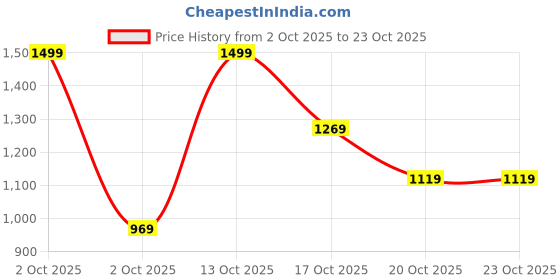 in.puma.com puma individualRISE Youth Football Shorts puma Price History Graph from 2 Oct 2025 to 23 Oct 2025