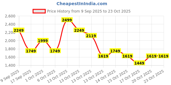 in.puma.com puma individualRISE Youth Quarter-Zip Tee puma Price History Graph from 9 Sep 2025 to 23 Oct 2025