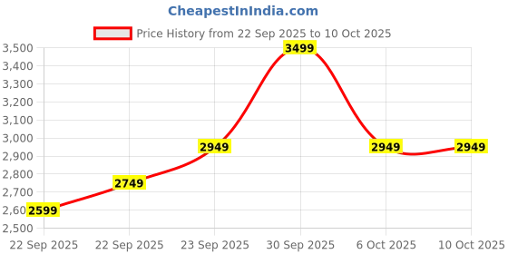 in.puma.com puma Infuse Mock Neck Women's Oversized Sweatshirt puma Price History Graph from 22 Sep 2025 to 10 Oct 2025