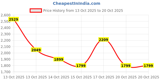 in.puma.com puma INFUSE Women's Slim Tank puma Price History Graph from 13 Oct 2025 to 20 Oct 2025
